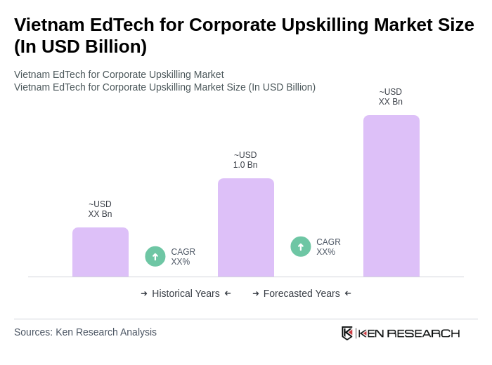Vietnam EdTech for Corporate Upskilling Market Size